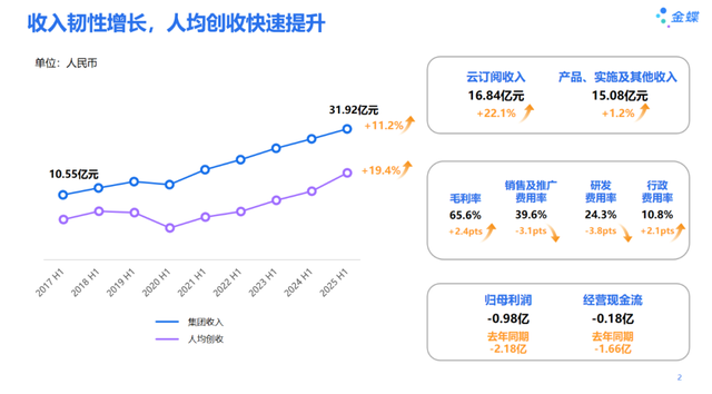 为什么说金蝶非常有价值