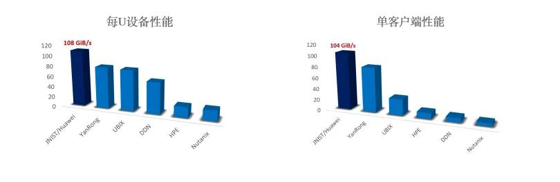 MLPerf揭榜：拆解“黄金标准”背后的AI存储新姿势