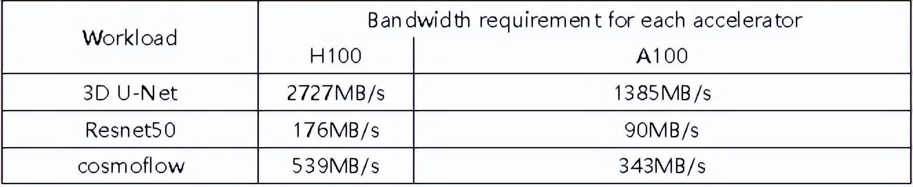 MLPerf揭榜：拆解“黄金标准”背后的AI存储新姿势