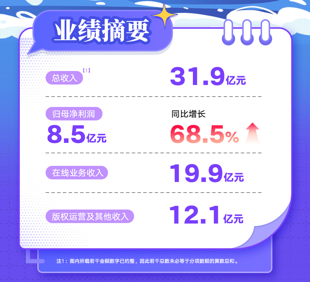 阅文上半年归母净利同比大增68.5%，短剧爆款率超60%