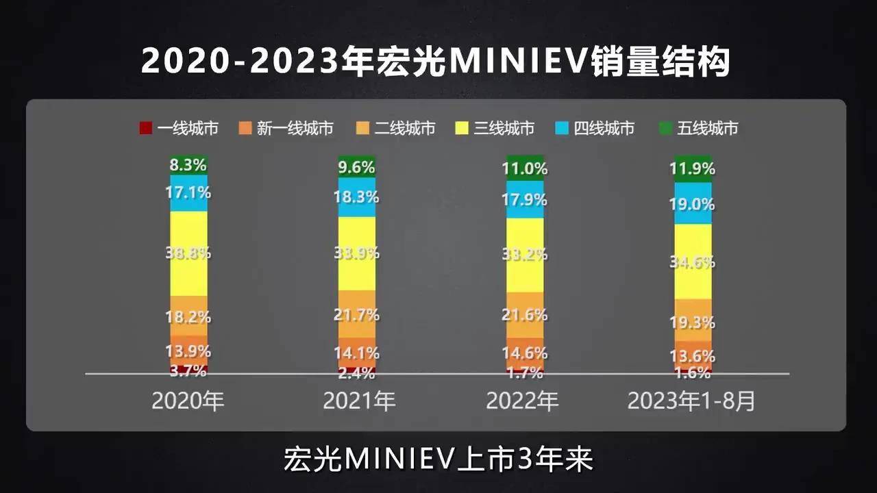 大厂下沉，会革了五菱宏光的“命”吗？