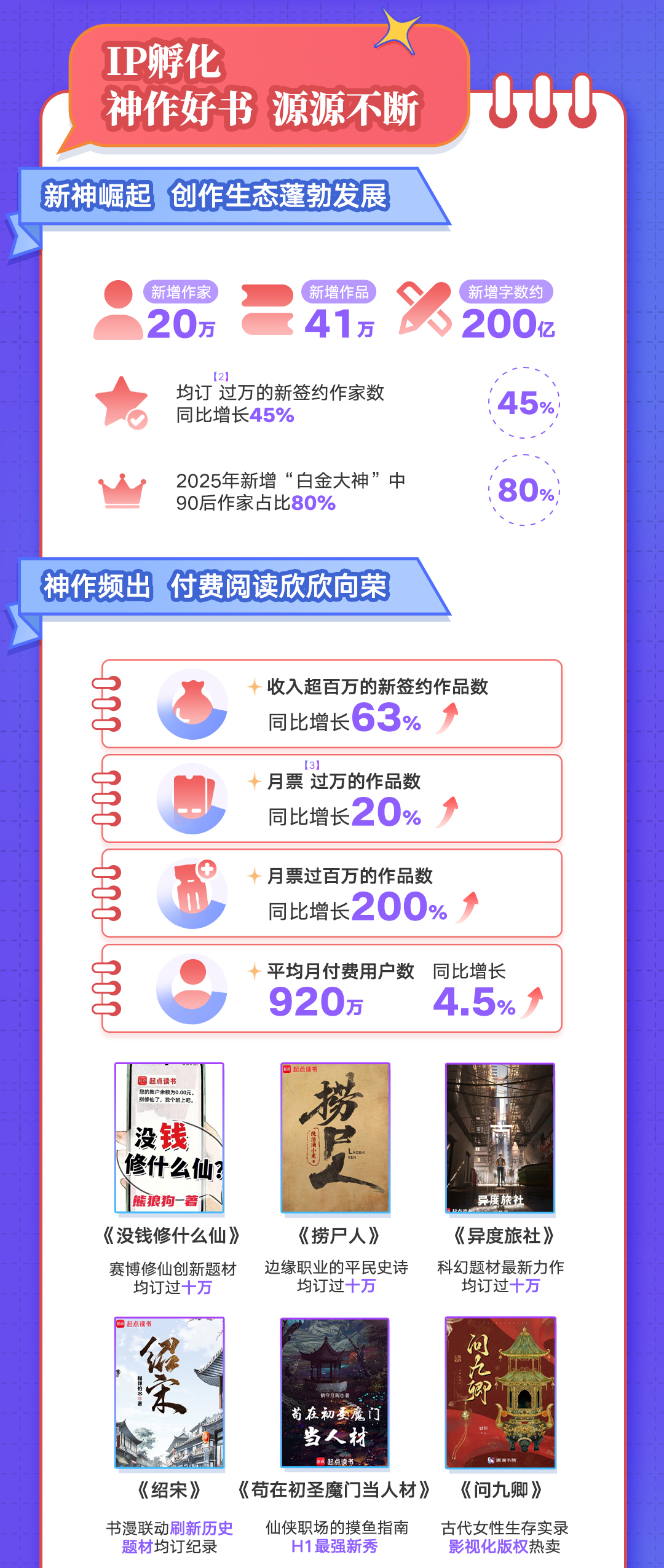 阅文上半年归母净利同比大增68.5%，短剧爆款率超60%