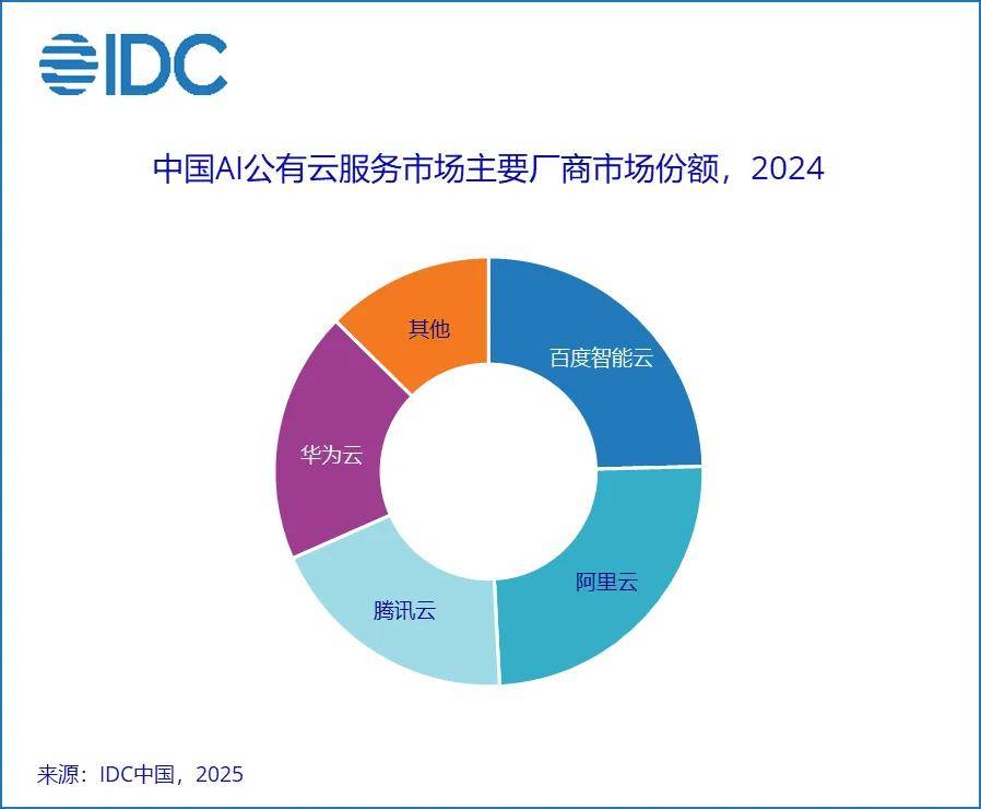 AI云时代轮到谁称王
