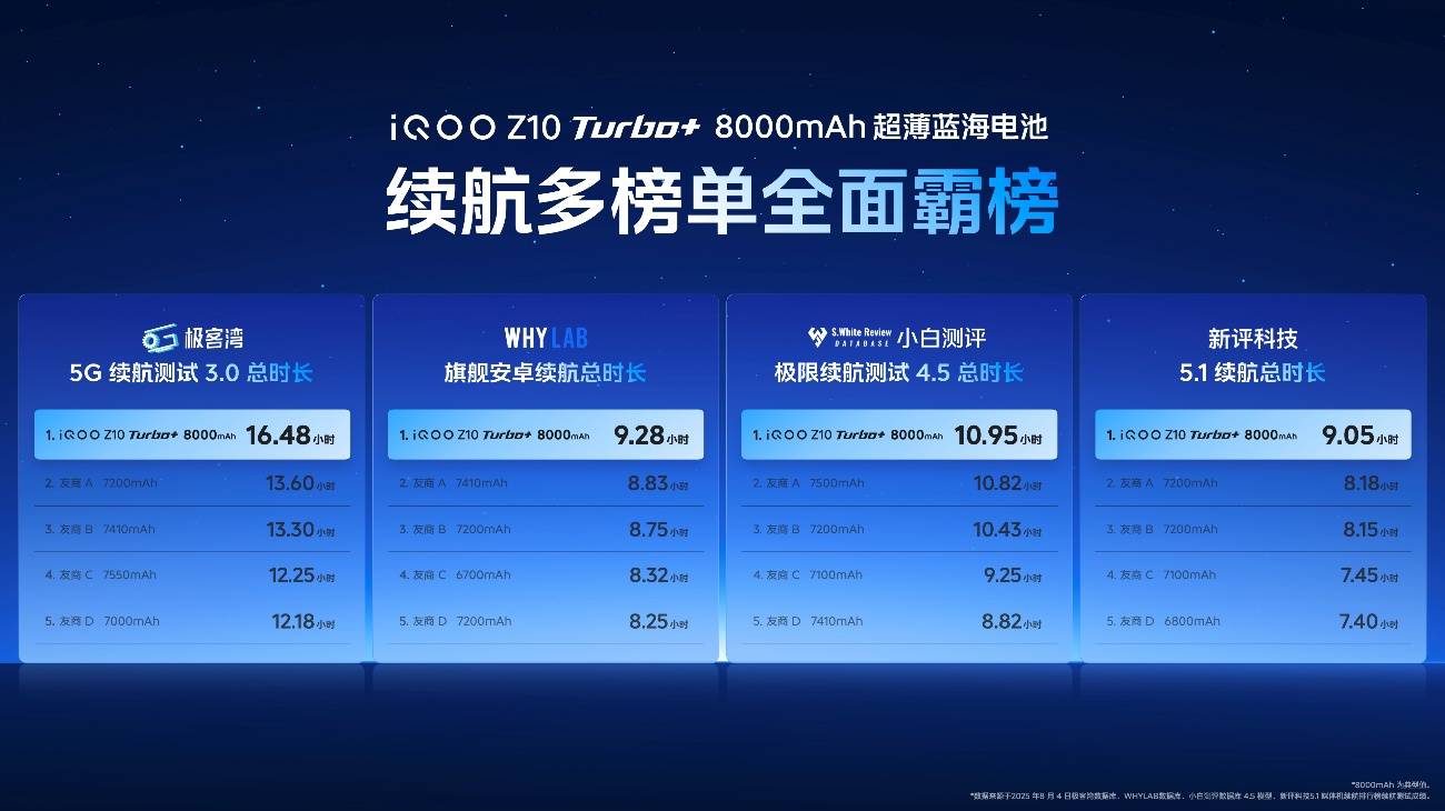 行业唯一大电池旗舰性能机 iQOO Z10 Turbo+ 2199元起正式发布