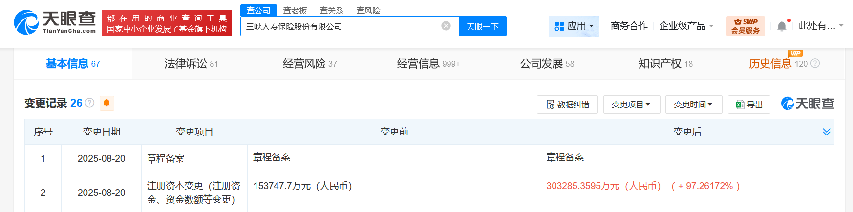 #三峡人寿增资完成工商变更# #三峡人寿增资至30.33亿# 增幅约97%