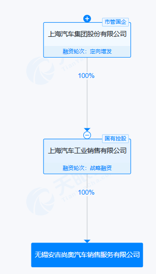 #上汽集团在无锡成立新销售服务公司# 注册资本1200万