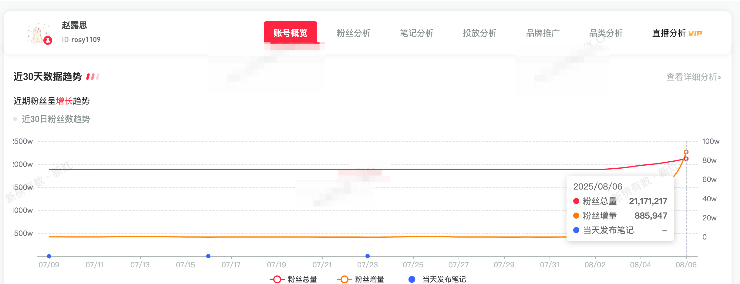赵露思单日涨粉88万