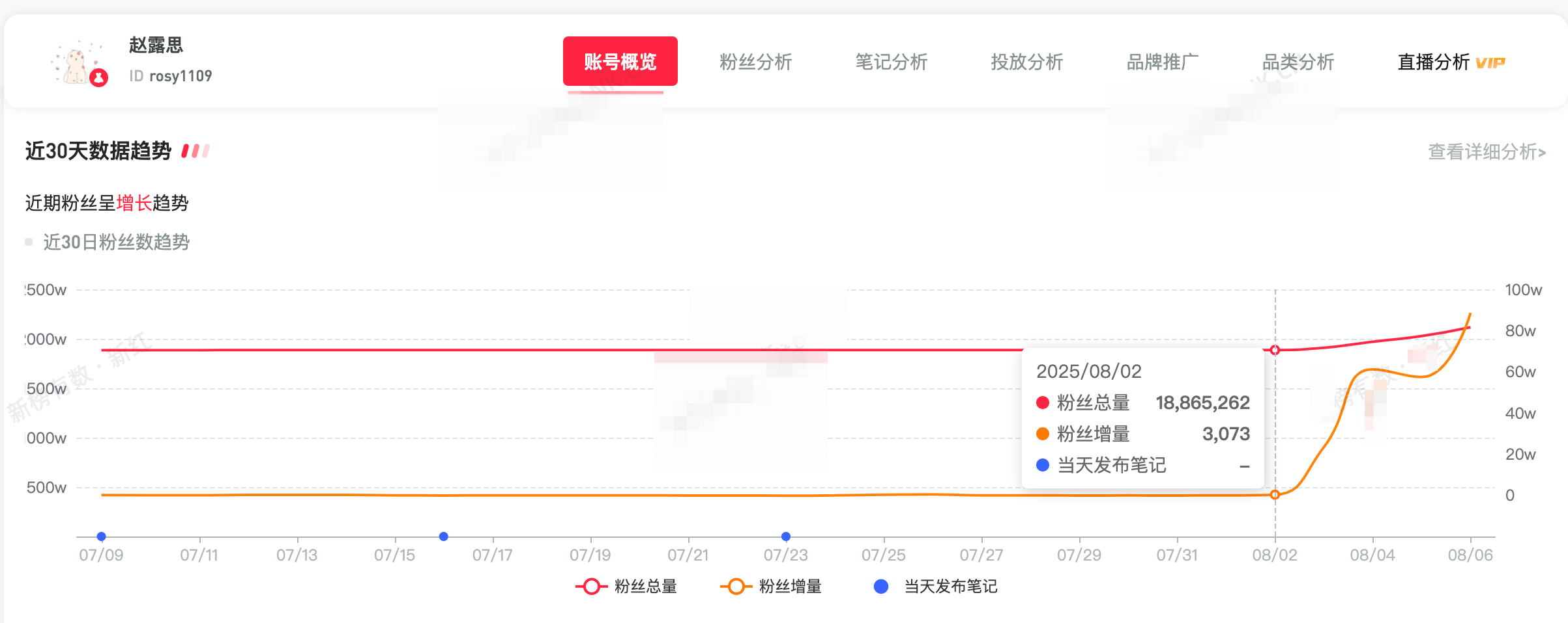 赵露思单日涨粉88万