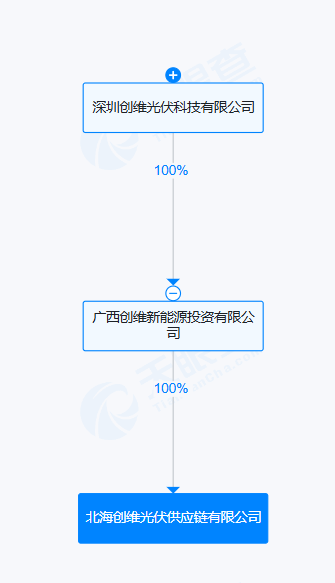 #创维光伏在北海成立供应链公司# 注册资本1000万