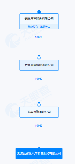 #奇瑞汽车在武汉成立销售服务公司# 注册资本1000万