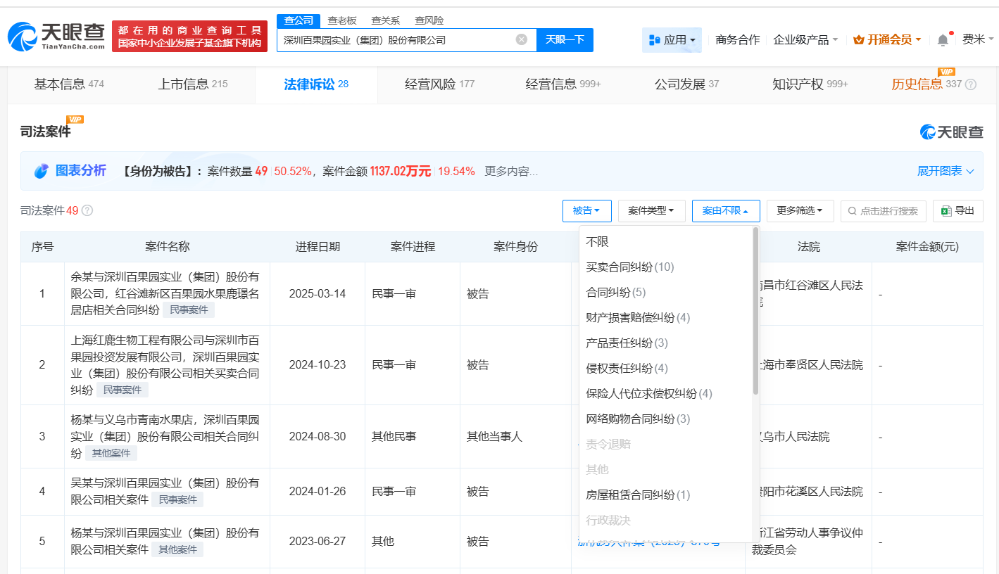 #百果园多次因买卖合同纠纷被诉# #百果园现存多条股权冻结信息#