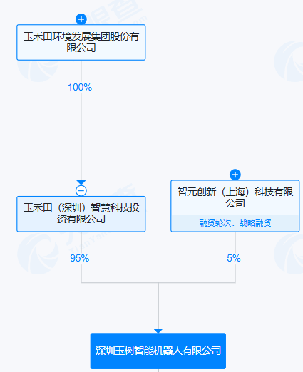 智元机器人入股玉禾田旗下智能机器人公司