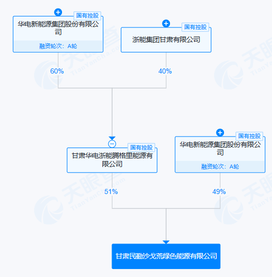 #华电新能在甘肃成立绿色能源公司# 注册资本2亿