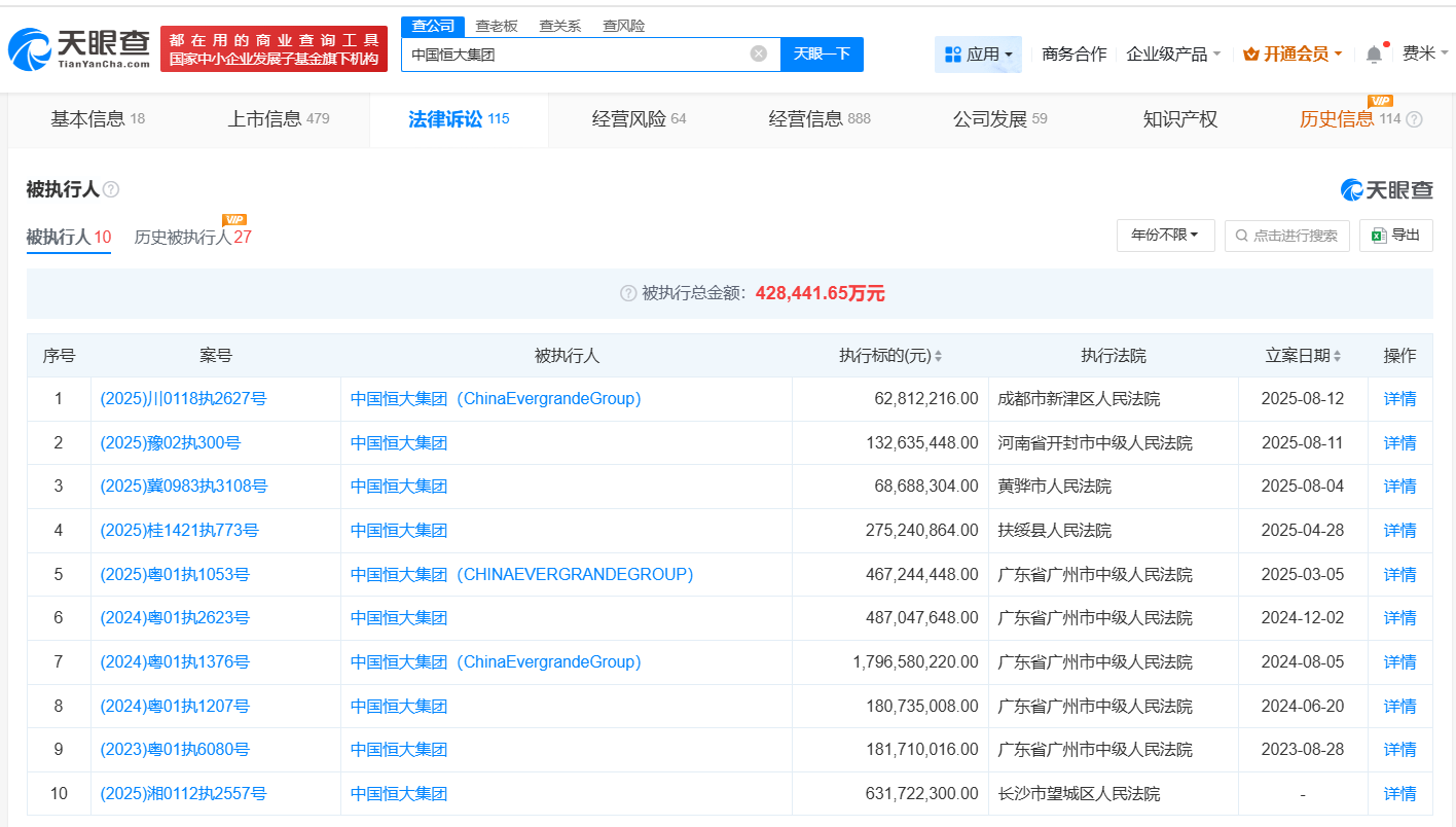 中国恒大累计被执行超42亿