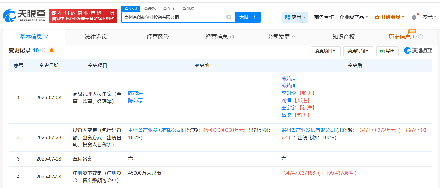 #贵州省创新创业投资公司增资至约13.5亿# 增幅约199%