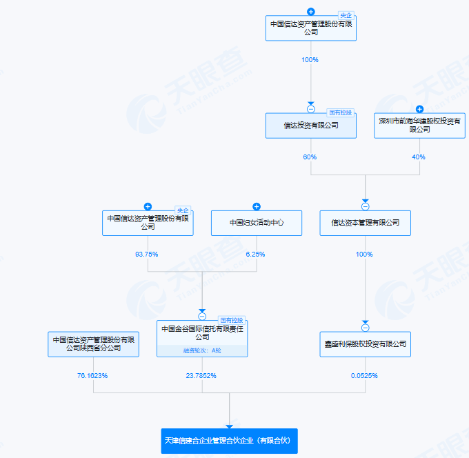 #中国信达在天津成立企管合伙企业# 出资额约19.04亿