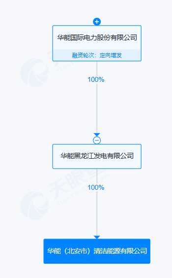 #华能国际在北安成立清洁能源公司# 注册资本1.96亿