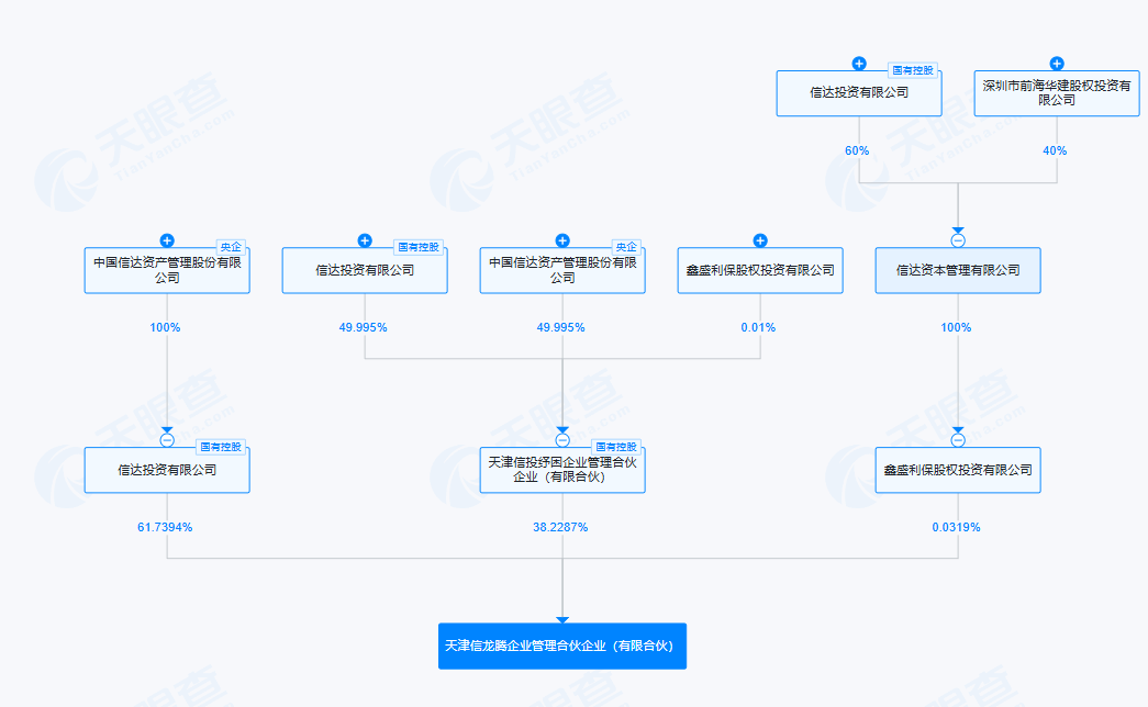 #中国信达在天津成立信龙腾企管合伙企业# 出资额31.39亿
