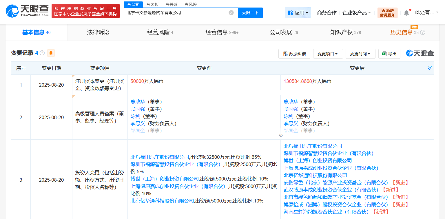 #福田卡文汽车增资至13.06亿# 增幅约161%