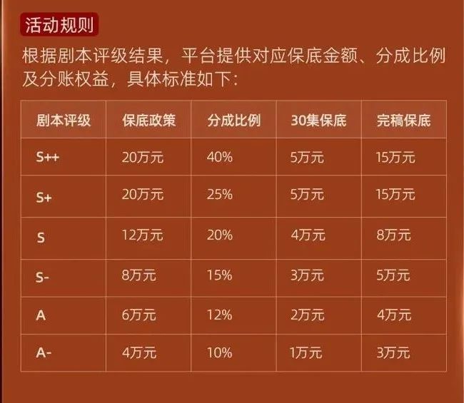 红果“剧本新政”下的编剧生态：头部狂欢，底层哀嚎？