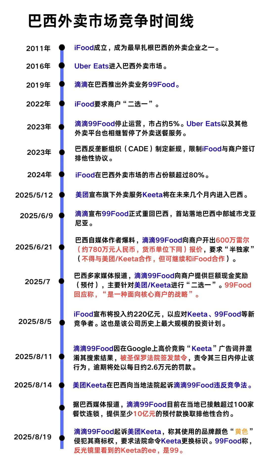 巴西外卖大战：滴滴、美团，兄弟阋墙