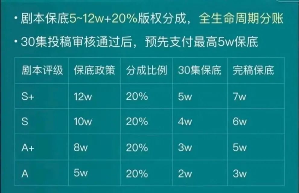 红果“剧本新政”下的编剧生态：头部狂欢，底层哀嚎？