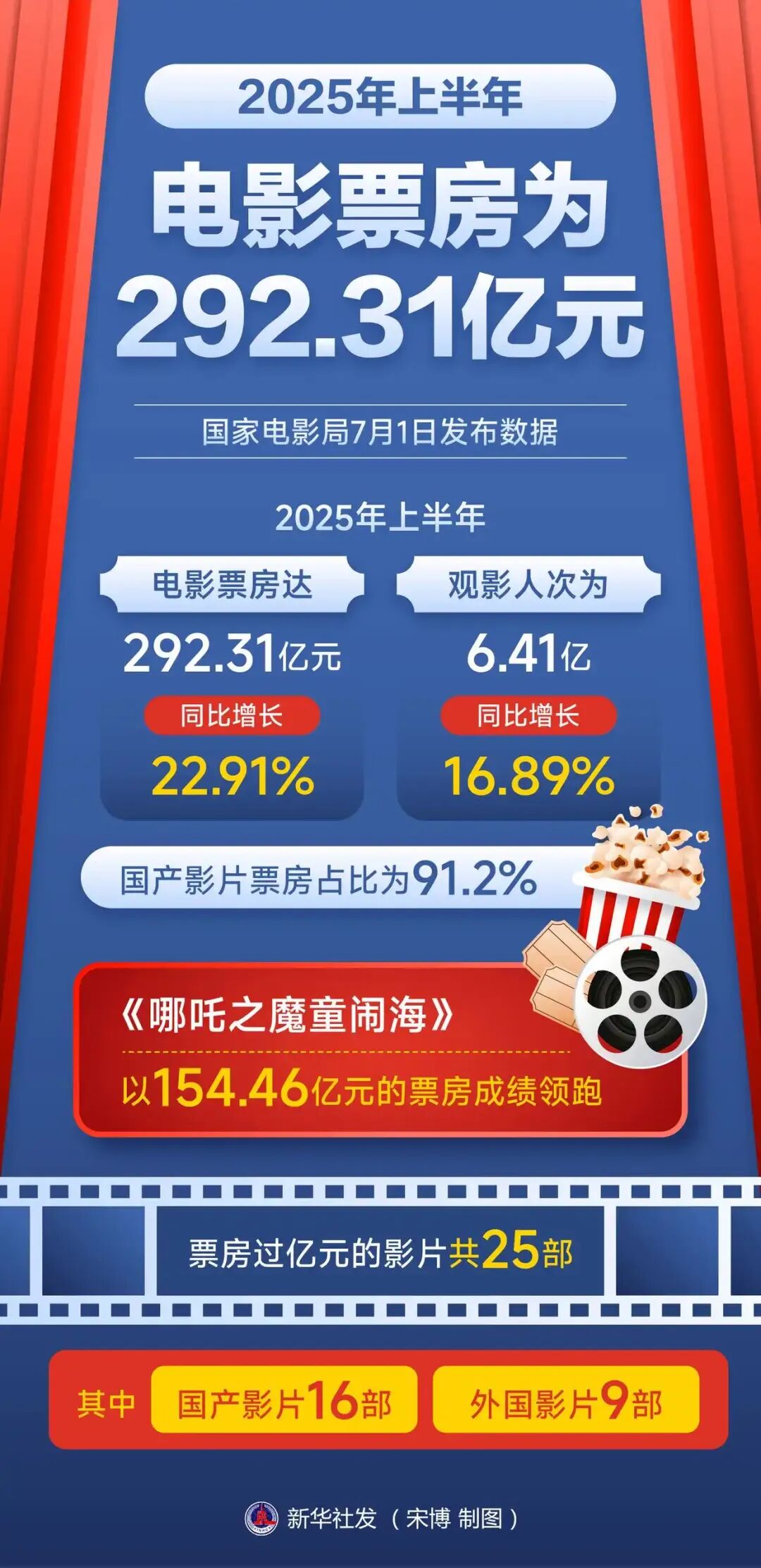 万达电影半年报：影院的生存难题，答案会在“票房之外”吗？