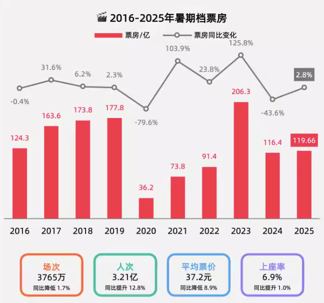 万达电影半年报：影院的生存难题，答案会在“票房之外”吗？