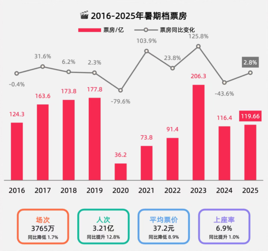 2025国庆档前瞻：分众趋势延续，口碑如何驱动票房成关键