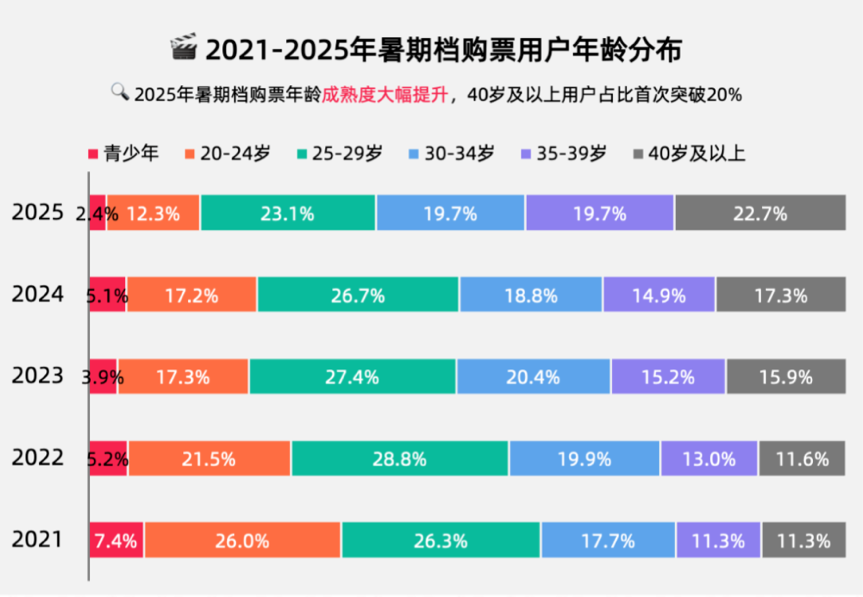 2025国庆档前瞻：分众趋势延续，口碑如何驱动票房成关键
