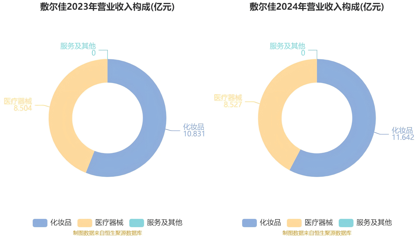 “医美巨头”光环褪色，这次拿什么守住份额？