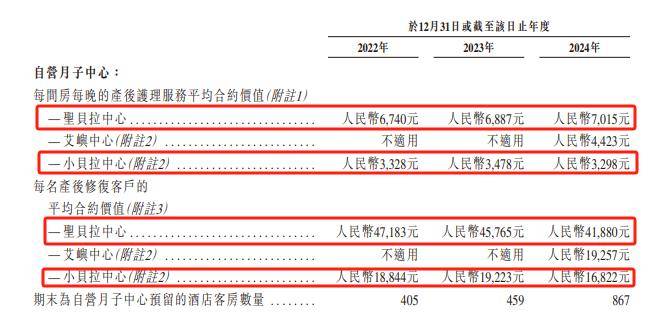 高端酒店与月子中心，成不了彼此的“救赎”