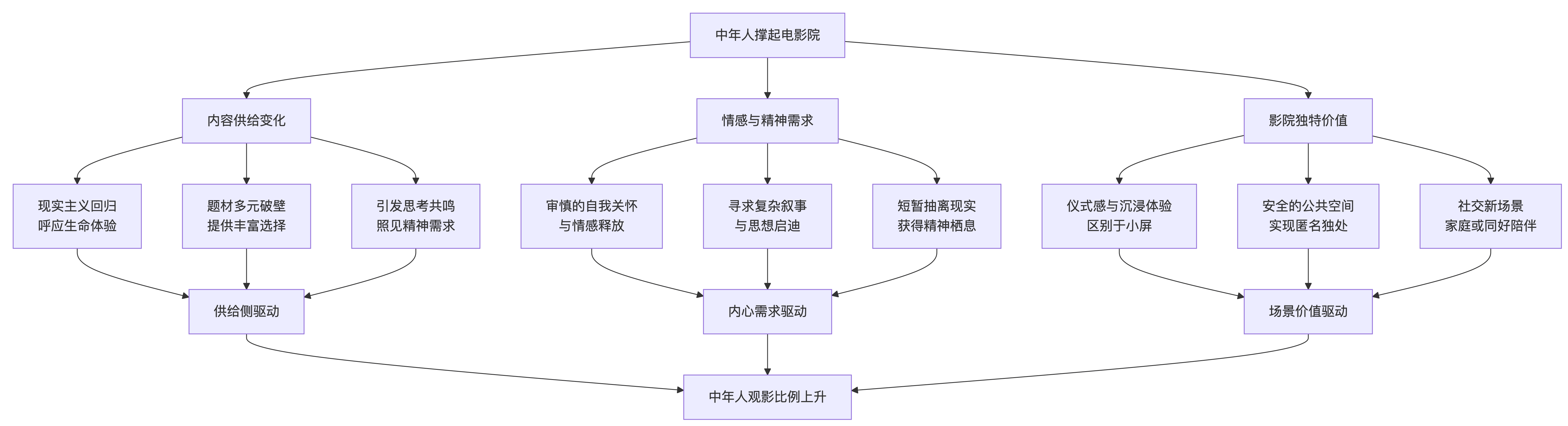 局面有些复杂，中年人都开始看电影了