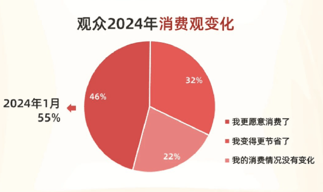 局面有些复杂，中年人都开始看电影了