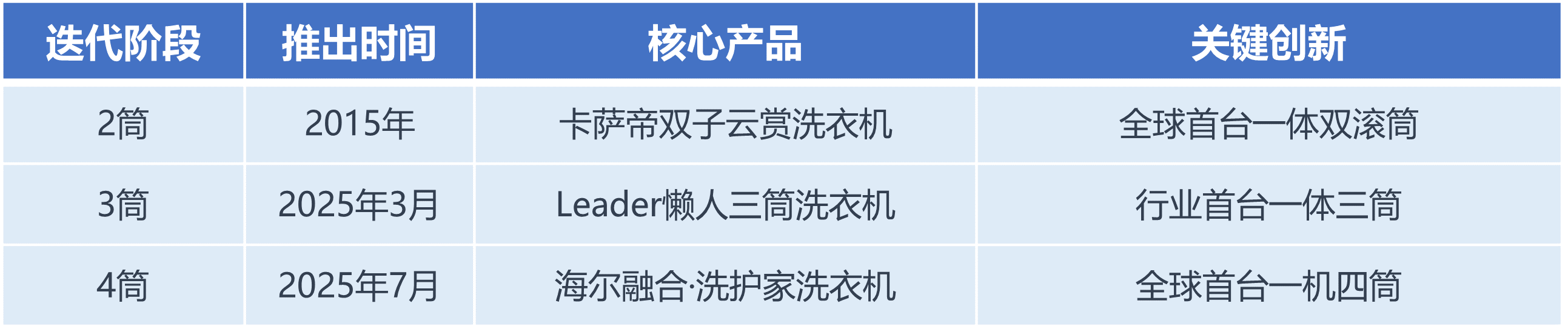 2筒3筒4筒洗衣机！为什么总是海尔掌握主动权？