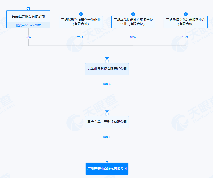 #完美世界在广州成立影视公司# 注册资本300万