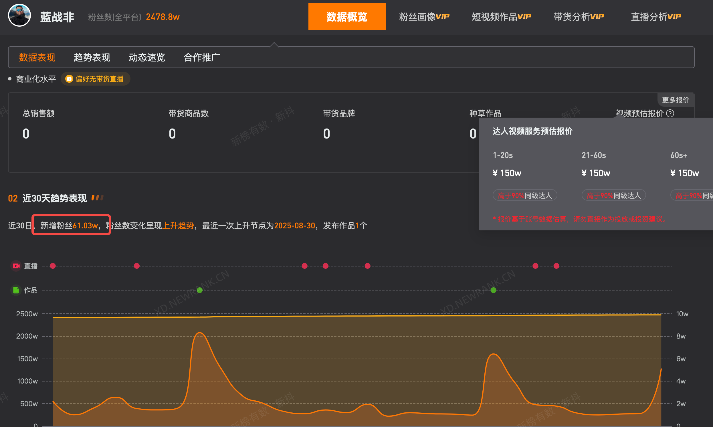 蓝战非1分钟视频报价150万