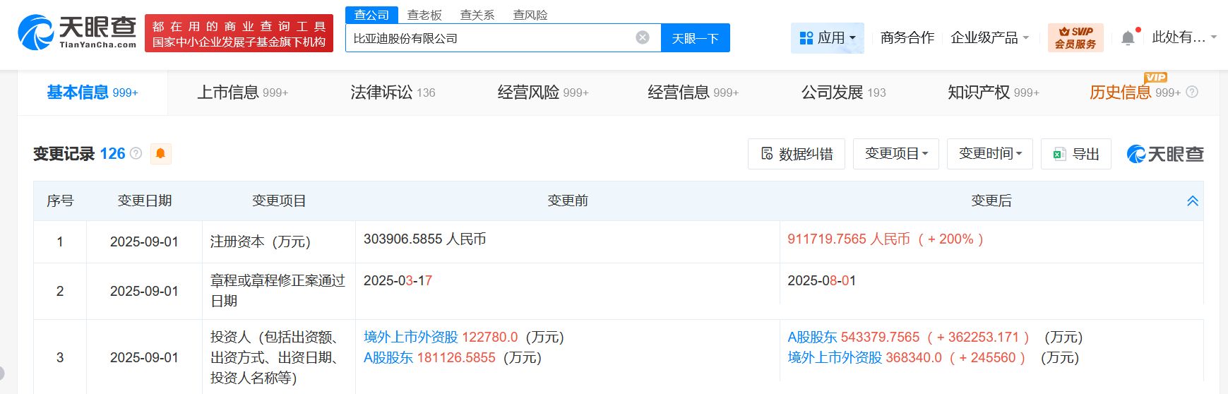 #比亚迪增资至约91.17亿# 增幅200%