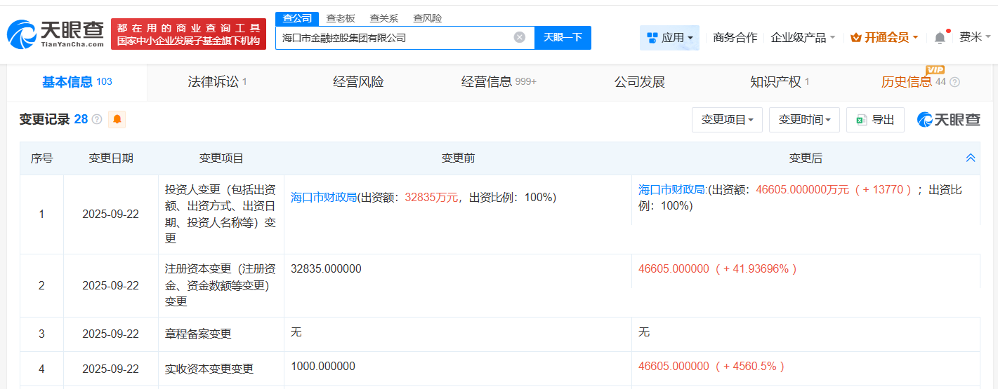 海口市金融控股集团增资至约4.66亿增幅约42%