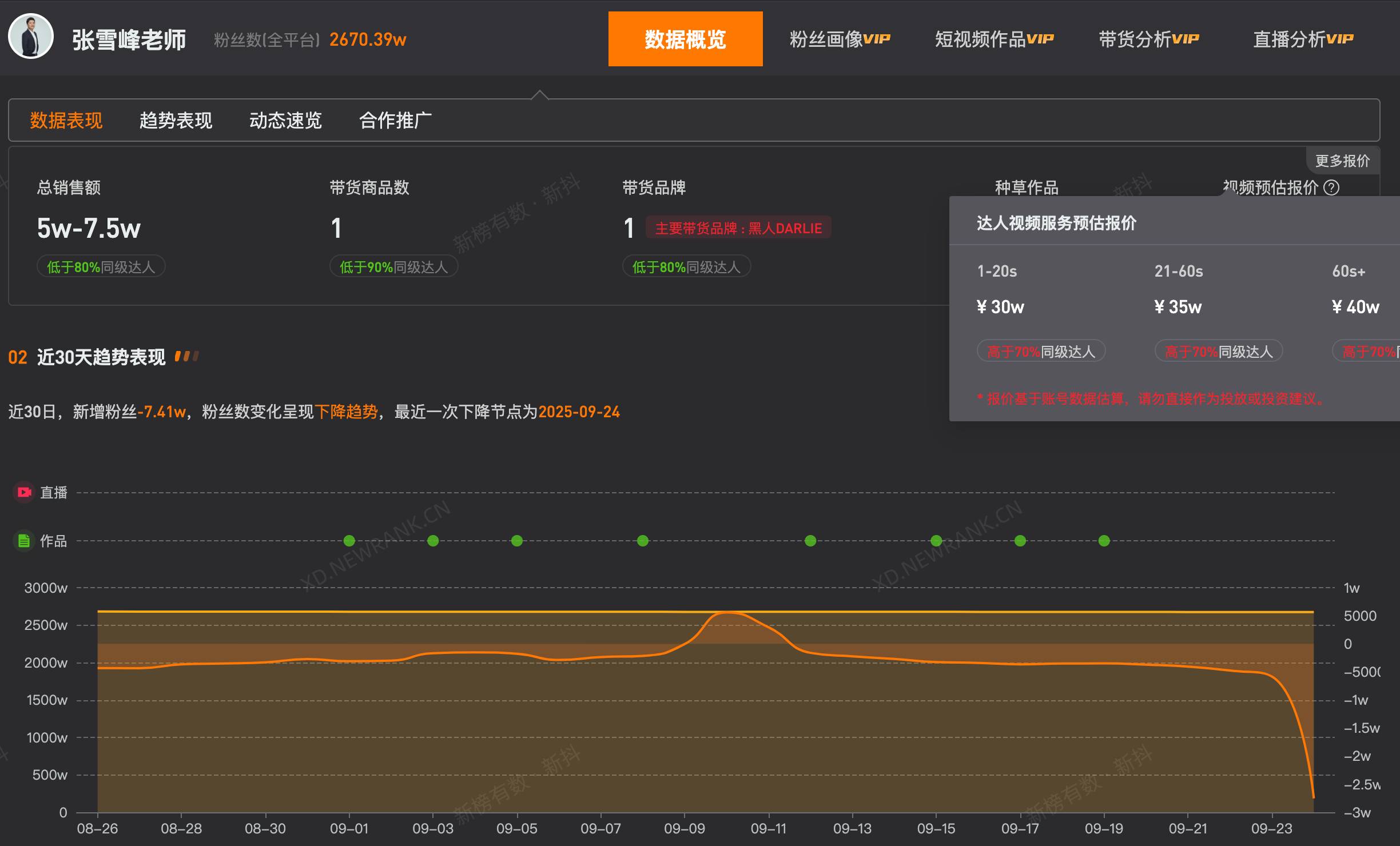 张雪峰被禁言账号1分钟视频报价40万
