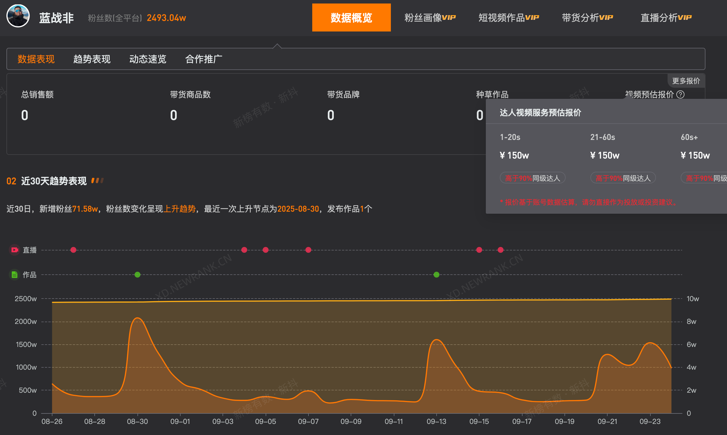 蓝战非60秒视频报价150万
