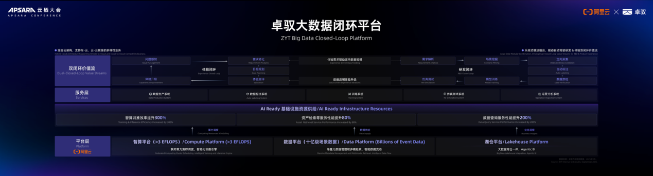 卓驭科技亮相2025云栖大会，端到端辅助驾驶方案引领行业变革