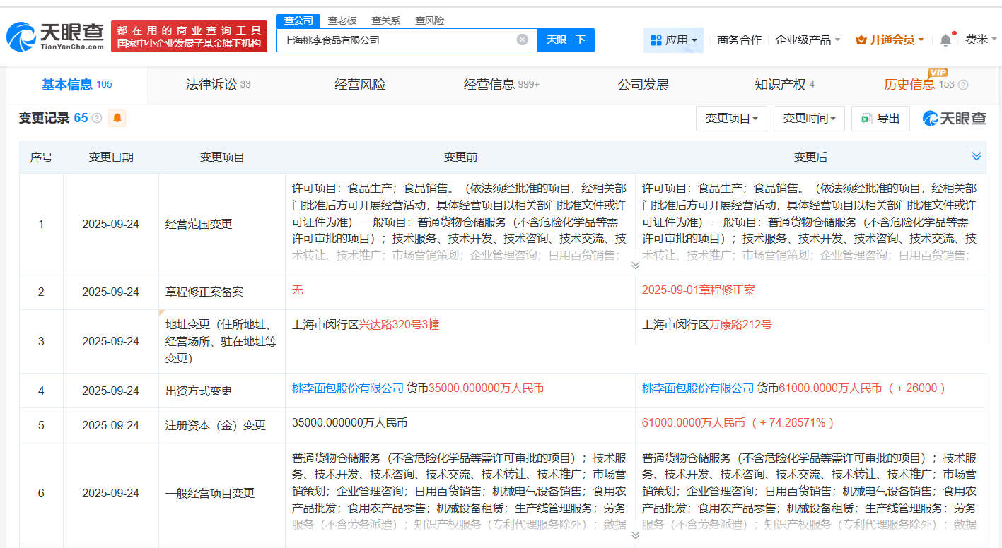 桃李面包上海食品公司增资至6.1亿增幅约74%