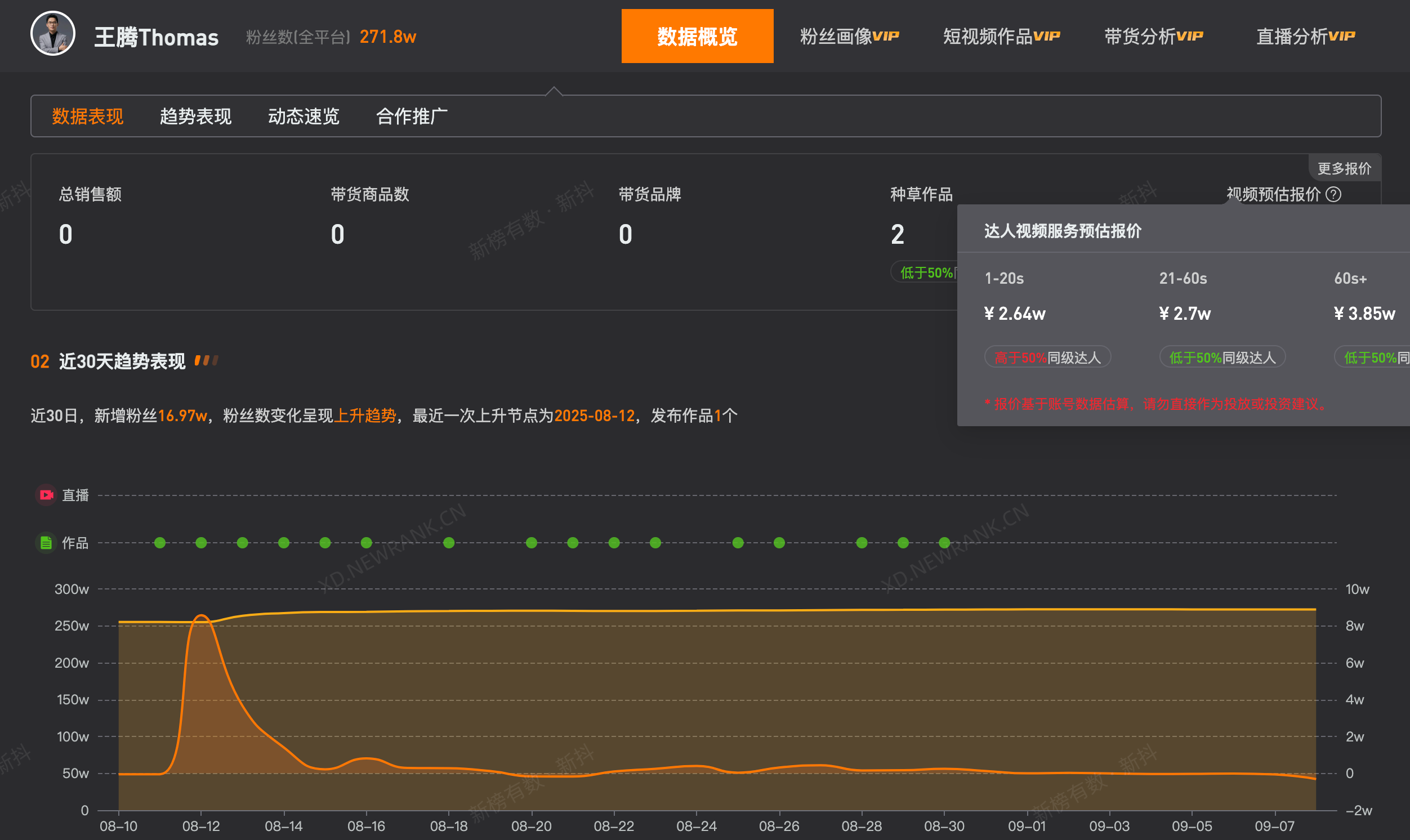 王腾1分钟视频报价3.85万