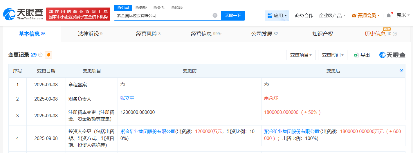 #紫金国际控股公司增资至180亿# 增幅50%