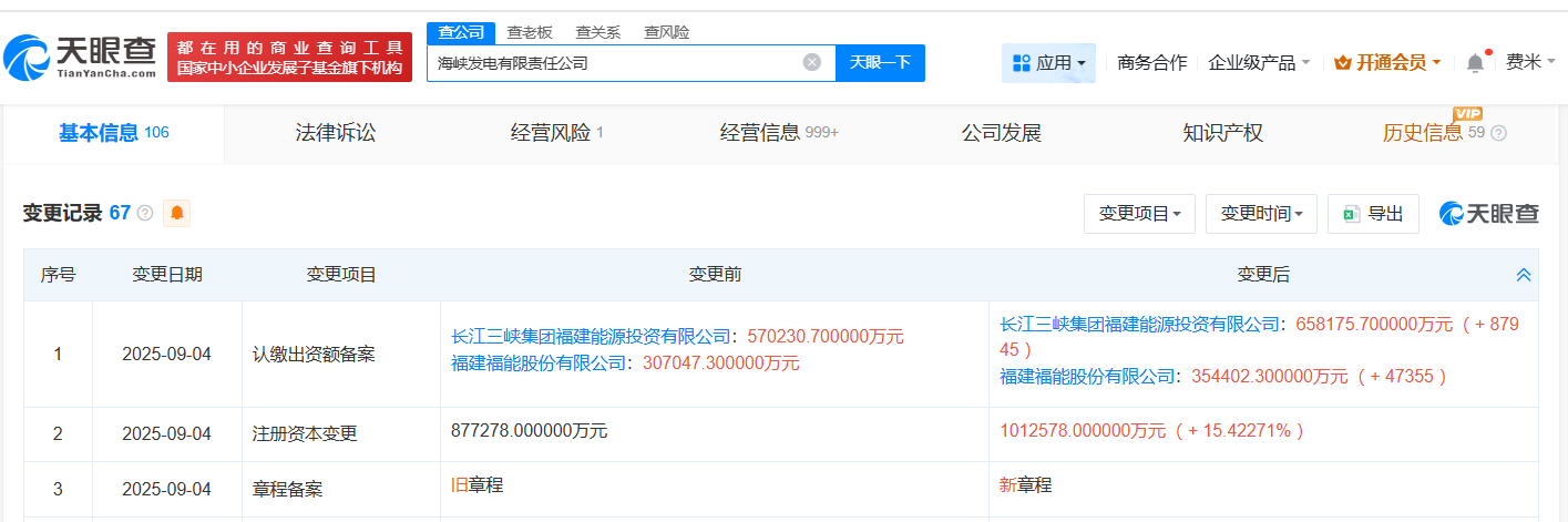 #三峡能源、福能股份合资公司增资至约101.3亿# 增幅约15%