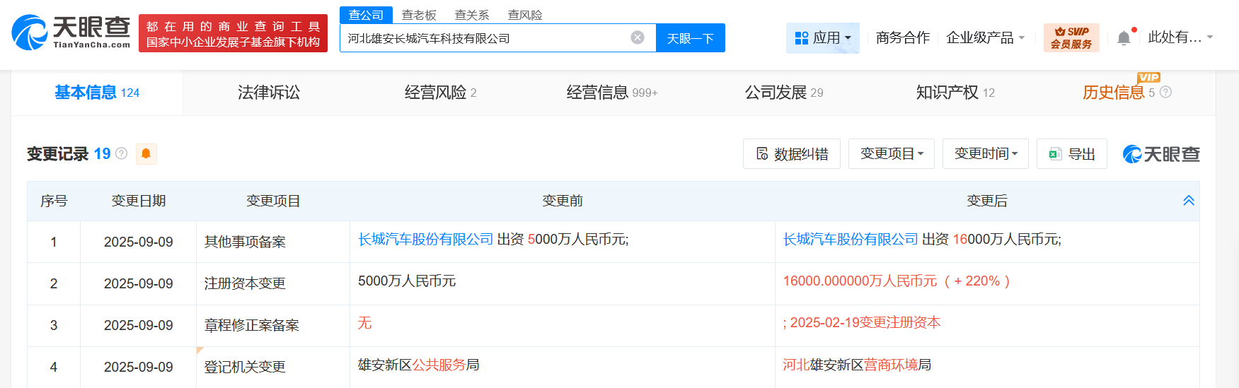 #河北雄安长城汽车科技公司增资至1.6亿# 增幅220%