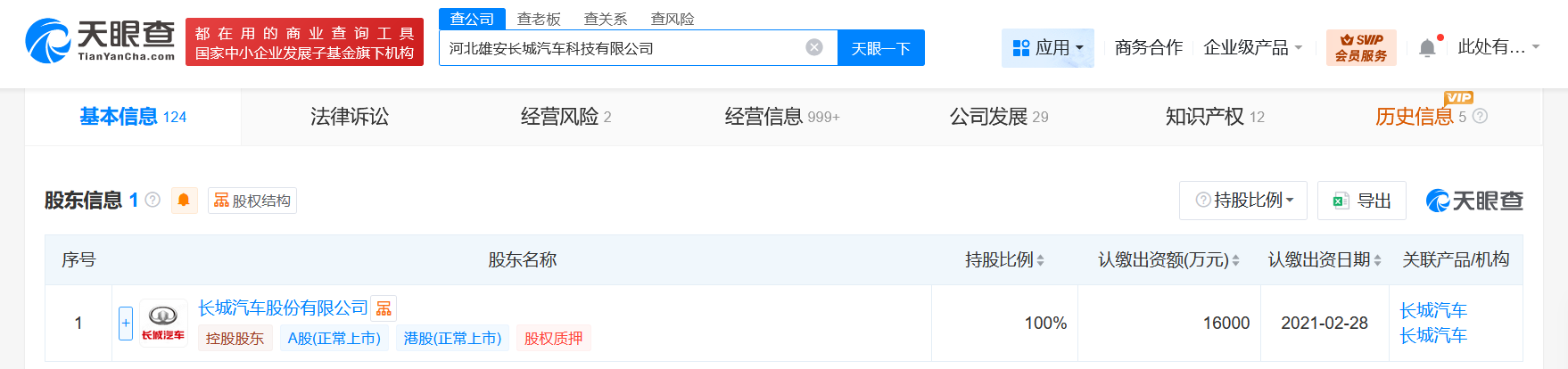 #河北雄安长城汽车科技公司增资至1.6亿# 增幅220%