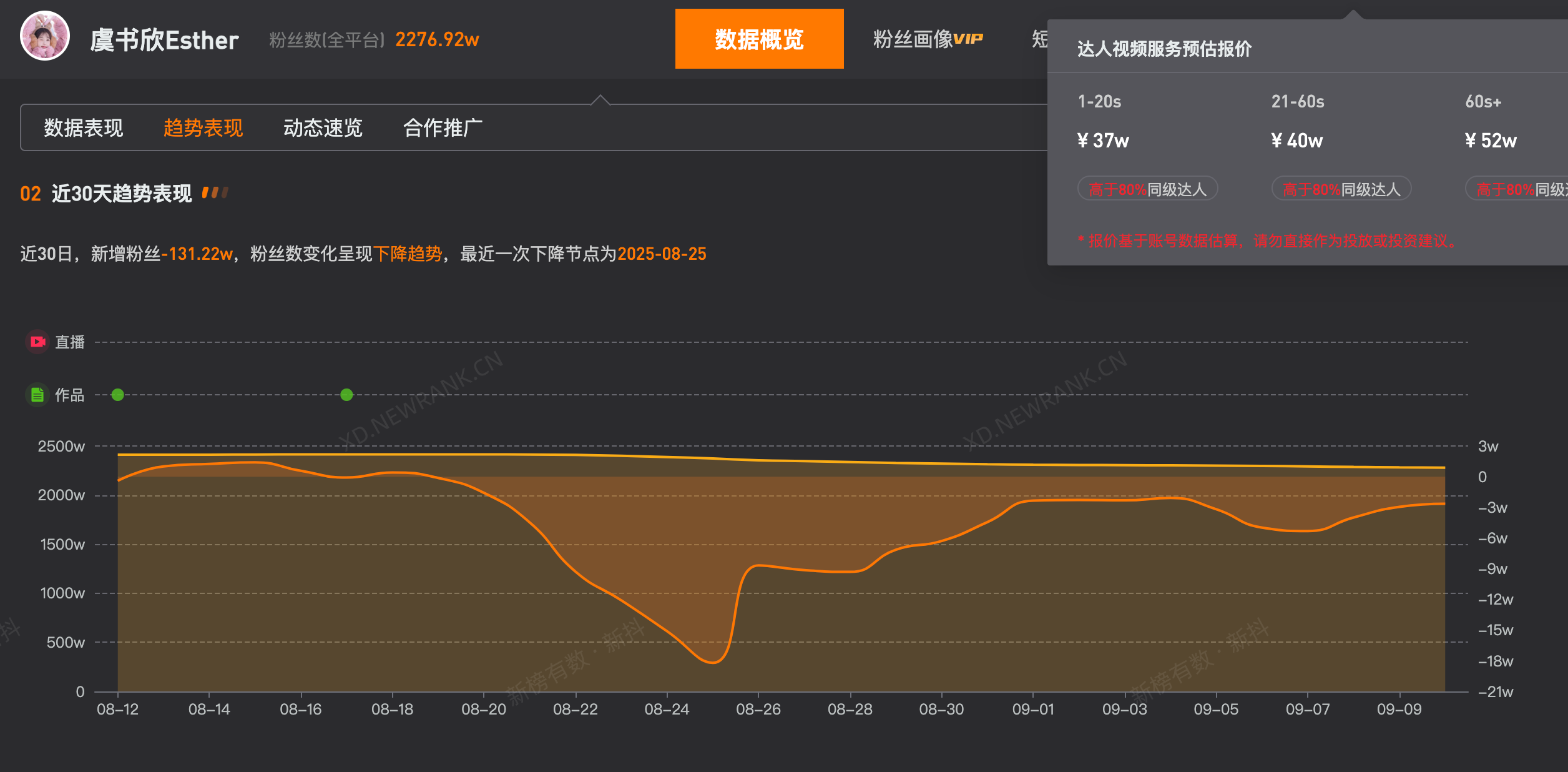 虞书欣近30日掉粉131万