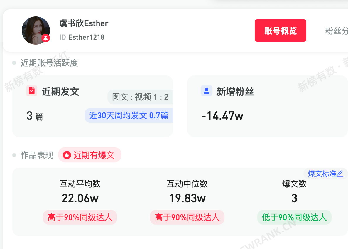 虞书欣近30日掉粉131万